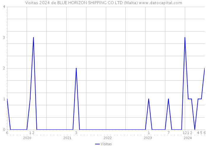 Visitas 2024 de BLUE HORIZON SHIPPING CO LTD (Malta) 