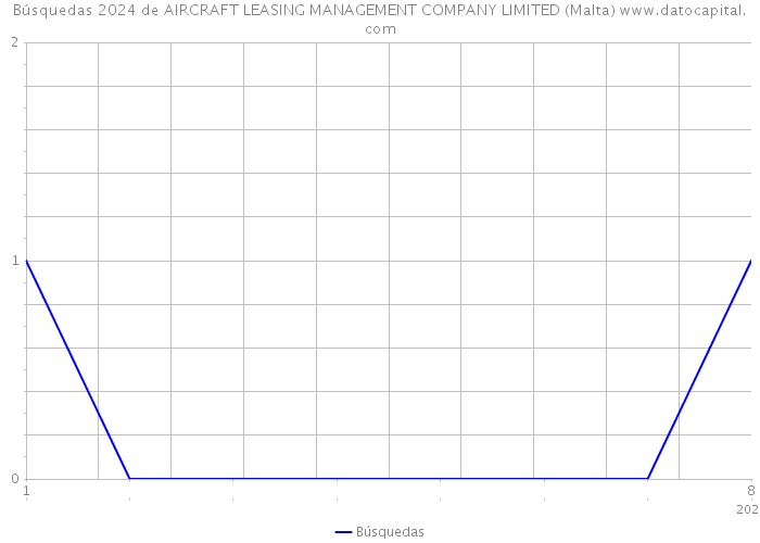 Búsquedas 2024 de AIRCRAFT LEASING MANAGEMENT COMPANY LIMITED (Malta) 
