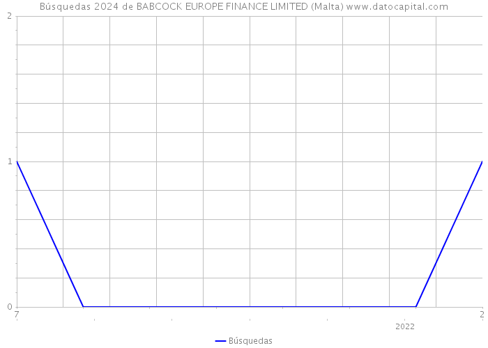 Búsquedas 2024 de BABCOCK EUROPE FINANCE LIMITED (Malta) 