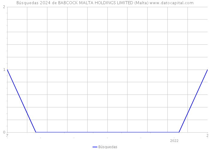 Búsquedas 2024 de BABCOCK MALTA HOLDINGS LIMITED (Malta) 