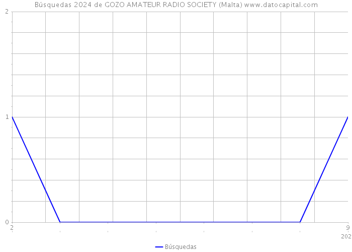 Búsquedas 2024 de GOZO AMATEUR RADIO SOCIETY (Malta) 
