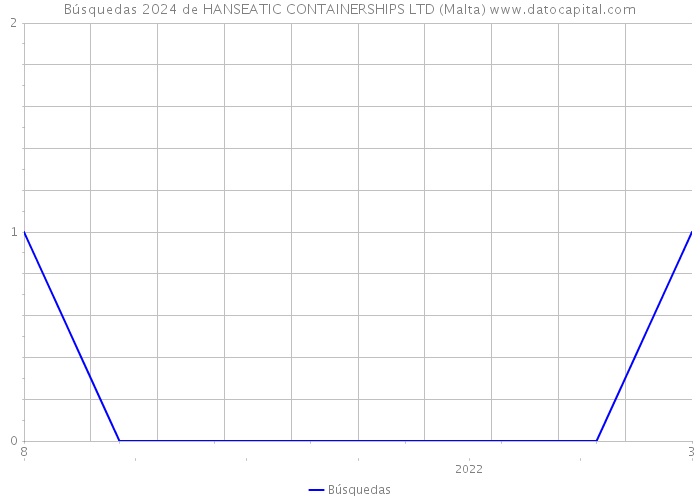 Búsquedas 2024 de HANSEATIC CONTAINERSHIPS LTD (Malta) 