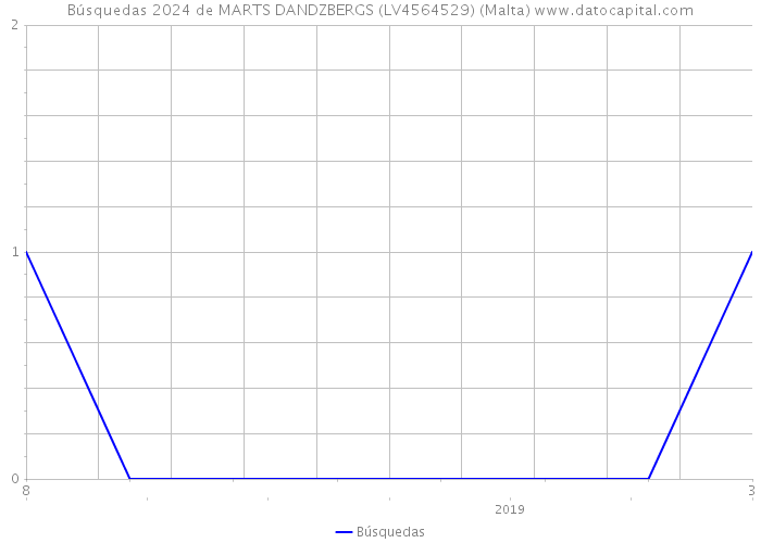 Búsquedas 2024 de MARTS DANDZBERGS (LV4564529) (Malta) 