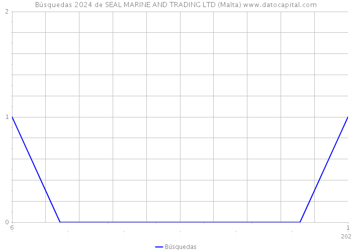 Búsquedas 2024 de SEAL MARINE AND TRADING LTD (Malta) 