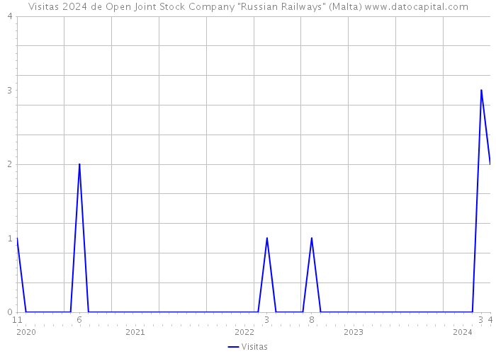 Visitas 2024 de Open Joint Stock Company 