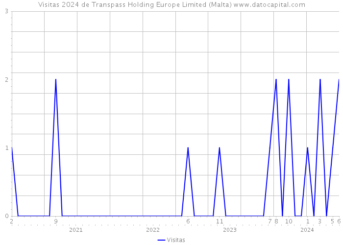Visitas 2024 de Transpass Holding Europe Limited (Malta) 