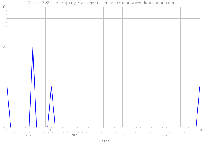 Visitas 2024 de Progeny Investments Limited (Malta) 
