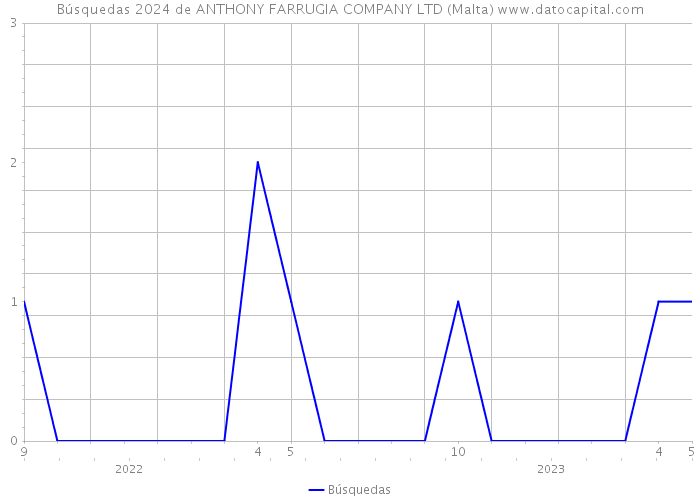 Búsquedas 2024 de ANTHONY FARRUGIA COMPANY LTD (Malta) 