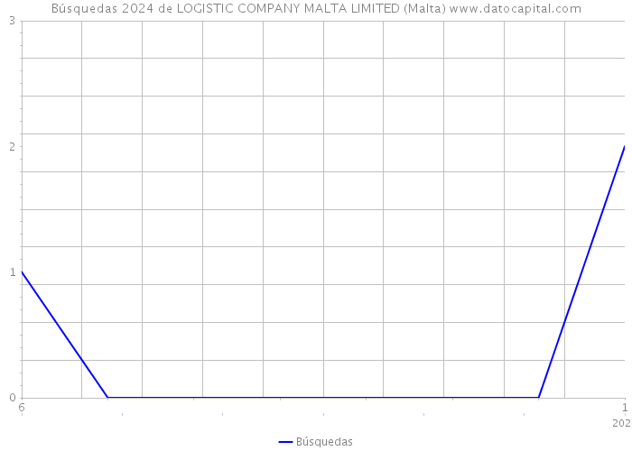 Búsquedas 2024 de LOGISTIC COMPANY MALTA LIMITED (Malta) 