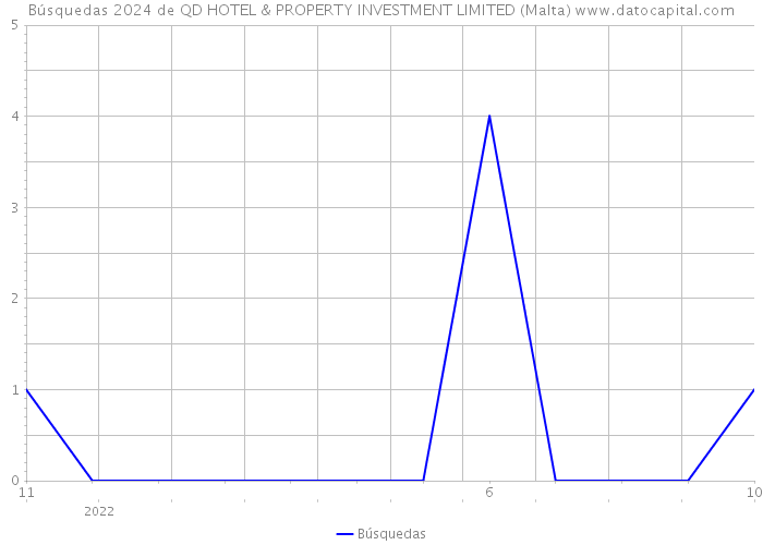 Búsquedas 2024 de QD HOTEL & PROPERTY INVESTMENT LIMITED (Malta) 