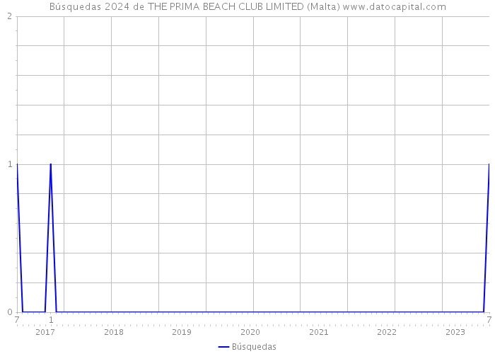 Búsquedas 2024 de THE PRIMA BEACH CLUB LIMITED (Malta) 