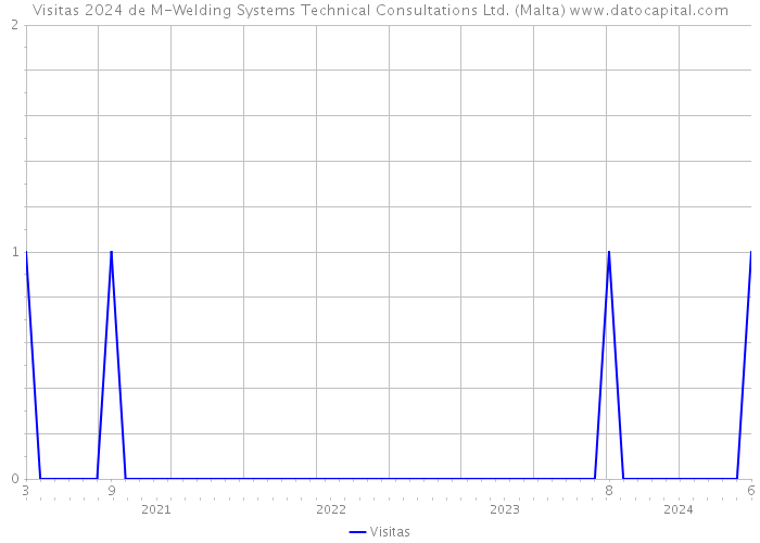 Visitas 2024 de M-Welding Systems Technical Consultations Ltd. (Malta) 
