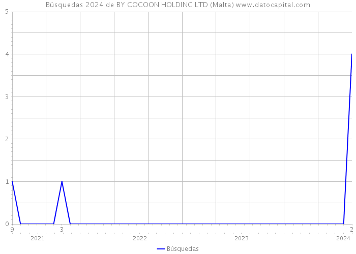 Búsquedas 2024 de BY COCOON HOLDING LTD (Malta) 