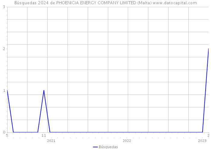 Búsquedas 2024 de PHOENICIA ENERGY COMPANY LIMITED (Malta) 