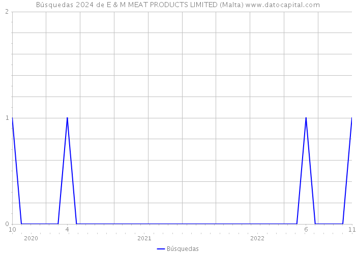 Búsquedas 2024 de E & M MEAT PRODUCTS LIMITED (Malta) 