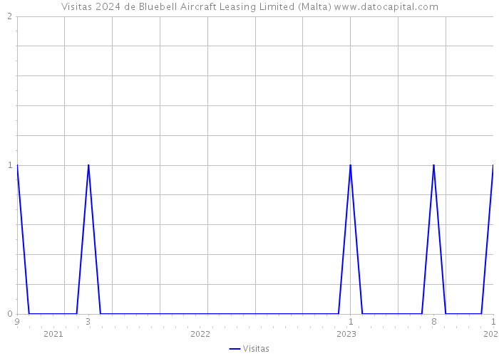Visitas 2024 de Bluebell Aircraft Leasing Limited (Malta) 