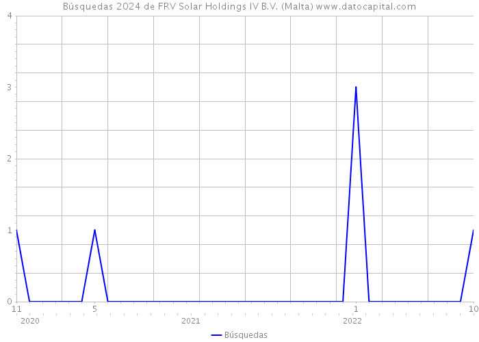 Búsquedas 2024 de FRV Solar Holdings IV B.V. (Malta) 