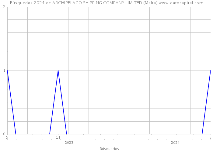 Búsquedas 2024 de ARCHIPELAGO SHIPPING COMPANY LIMITED (Malta) 