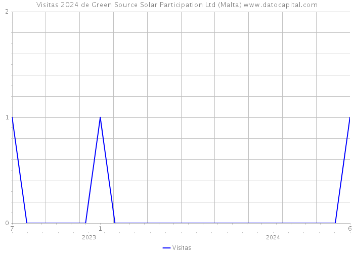 Visitas 2024 de Green Source Solar Participation Ltd (Malta) 
