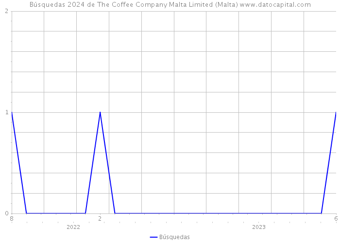 Búsquedas 2024 de The Coffee Company Malta Limited (Malta) 