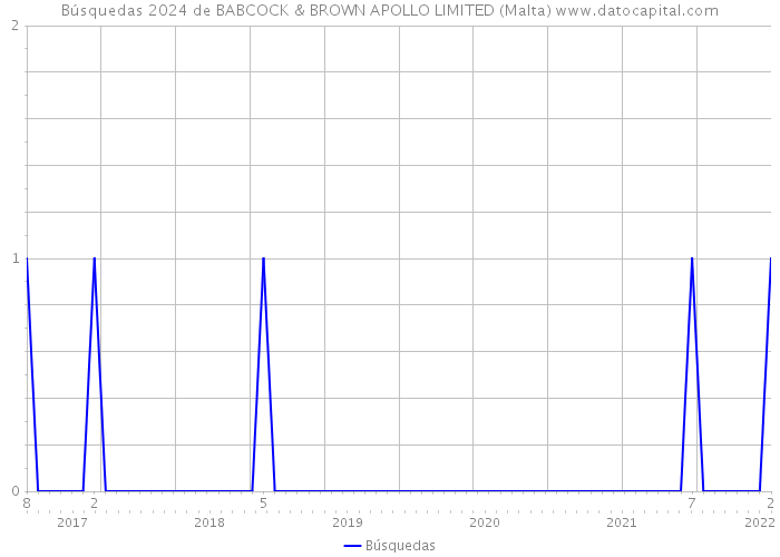 Búsquedas 2024 de BABCOCK & BROWN APOLLO LIMITED (Malta) 