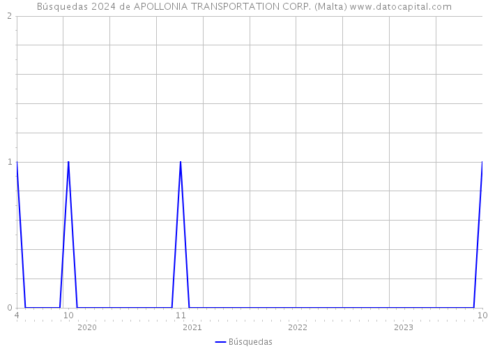 Búsquedas 2024 de APOLLONIA TRANSPORTATION CORP. (Malta) 