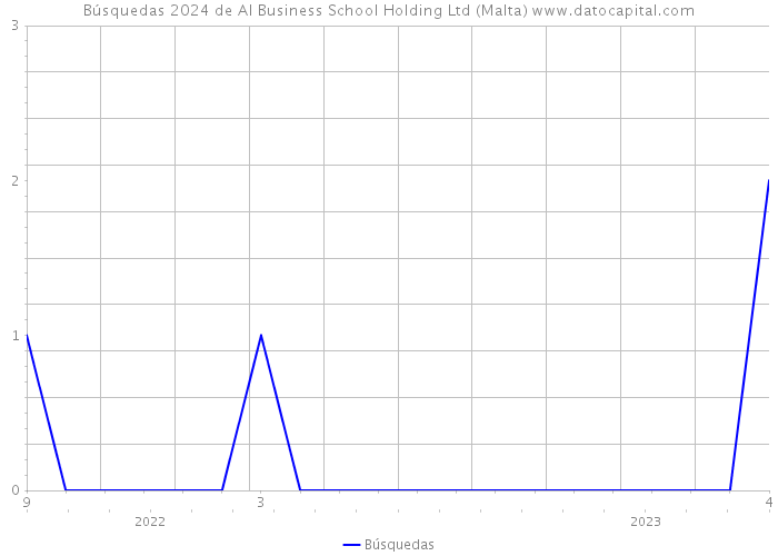 Búsquedas 2024 de AI Business School Holding Ltd (Malta) 