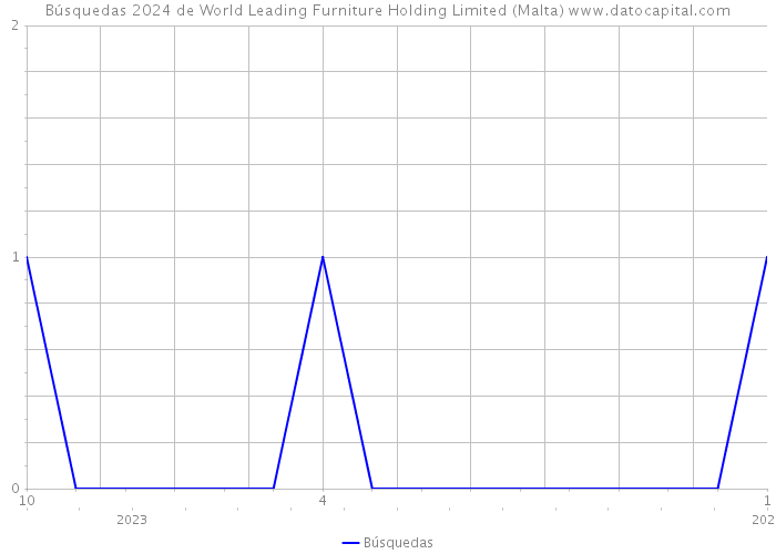 Búsquedas 2024 de World Leading Furniture Holding Limited (Malta) 
