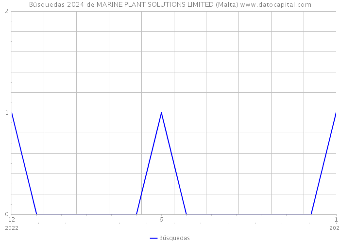 Búsquedas 2024 de MARINE PLANT SOLUTIONS LIMITED (Malta) 