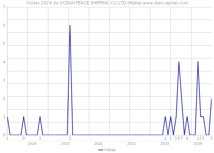 Visitas 2024 de OCEAN PEACE SHIPPING CO LTD (Malta) 