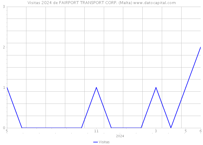 Visitas 2024 de FAIRPORT TRANSPORT CORP. (Malta) 