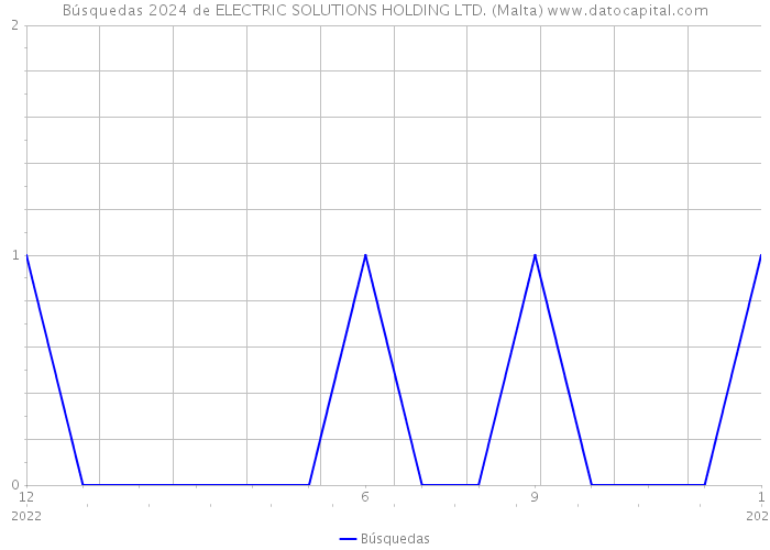 Búsquedas 2024 de ELECTRIC SOLUTIONS HOLDING LTD. (Malta) 
