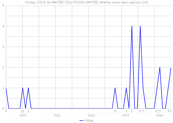 Visitas 2024 de WATER SOLUTIONS LIMITED (Malta) 