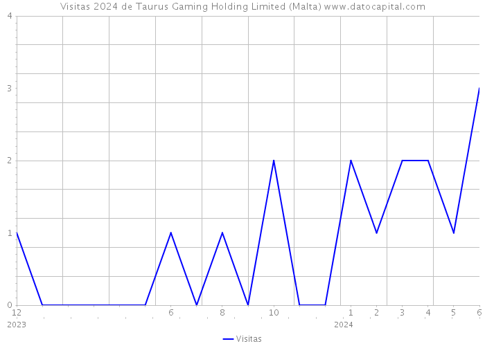 Visitas 2024 de Taurus Gaming Holding Limited (Malta) 