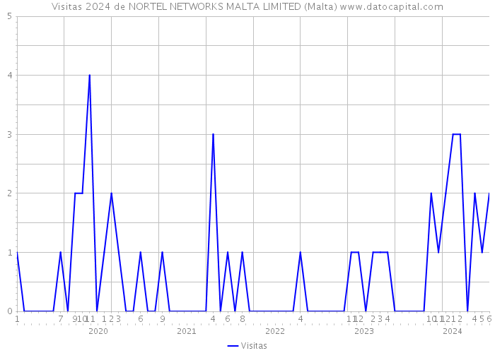 Visitas 2024 de NORTEL NETWORKS MALTA LIMITED (Malta) 