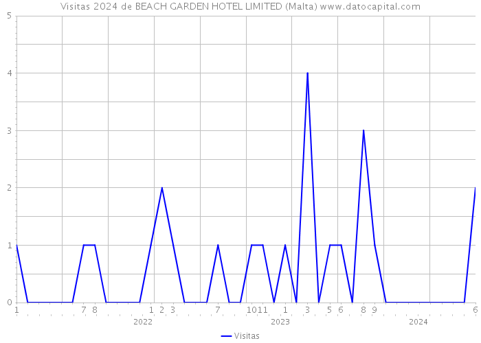 Visitas 2024 de BEACH GARDEN HOTEL LIMITED (Malta) 