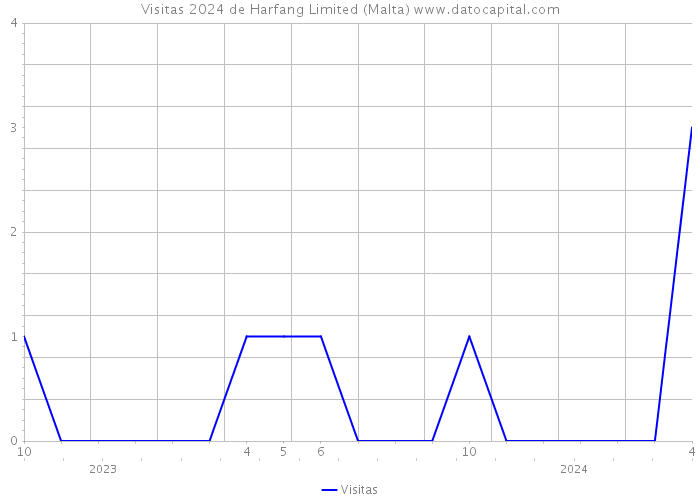 Visitas 2024 de Harfang Limited (Malta) 