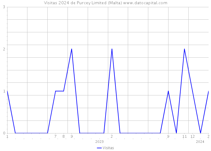Visitas 2024 de Purcey Limited (Malta) 