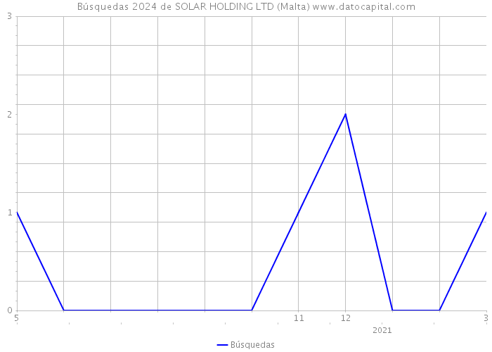 Búsquedas 2024 de SOLAR HOLDING LTD (Malta) 