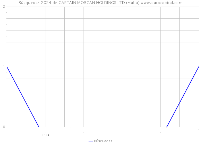Búsquedas 2024 de CAPTAIN MORGAN HOLDINGS LTD (Malta) 