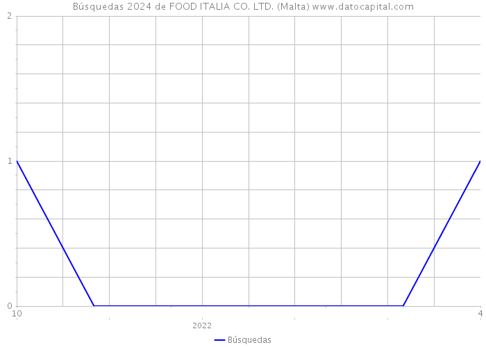 Búsquedas 2024 de FOOD ITALIA CO. LTD. (Malta) 