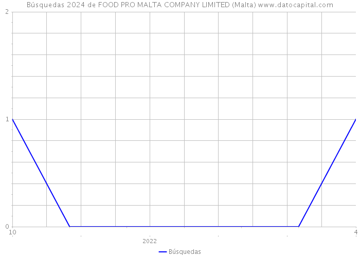 Búsquedas 2024 de FOOD PRO MALTA COMPANY LIMITED (Malta) 