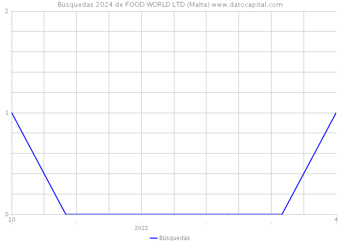 Búsquedas 2024 de FOOD WORLD LTD (Malta) 