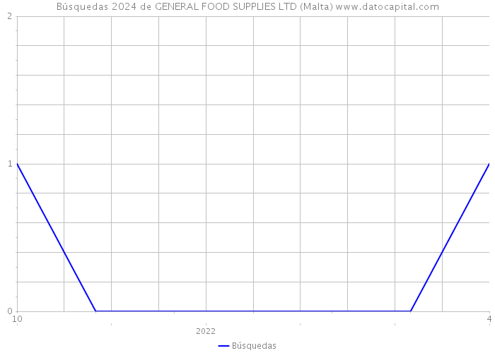 Búsquedas 2024 de GENERAL FOOD SUPPLIES LTD (Malta) 