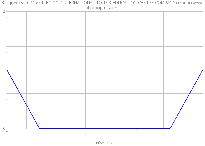 Búsquedas 2024 de ITEC CO. (INTERNATIONAL TOUR & EDUCATION CENTRE COMPANY) (Malta) 