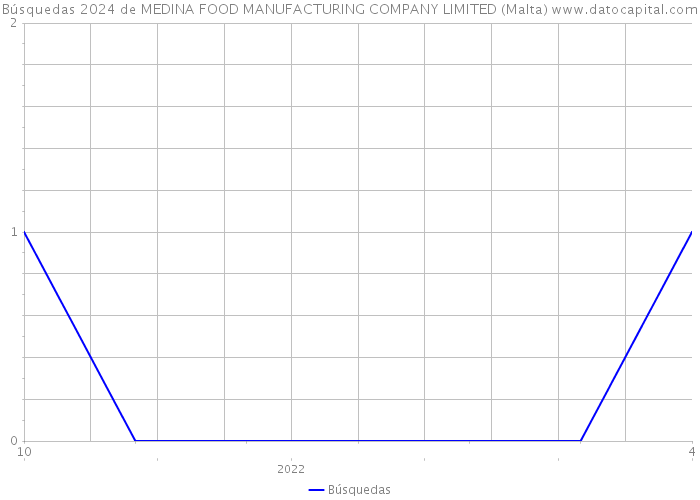 Búsquedas 2024 de MEDINA FOOD MANUFACTURING COMPANY LIMITED (Malta) 