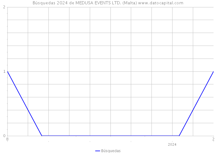 Búsquedas 2024 de MEDUSA EVENTS LTD. (Malta) 