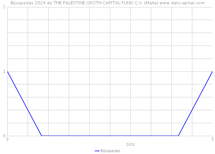 Búsquedas 2024 de THE PALESTINE GROTH CAPITAL FUND C.V. (Malta) 