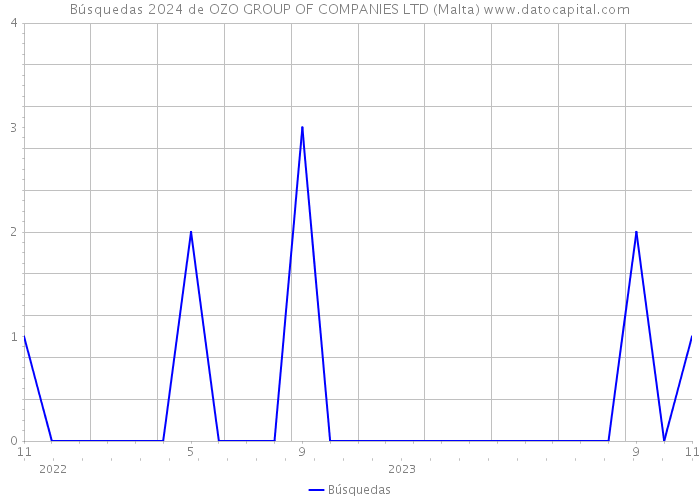 Búsquedas 2024 de OZO GROUP OF COMPANIES LTD (Malta) 