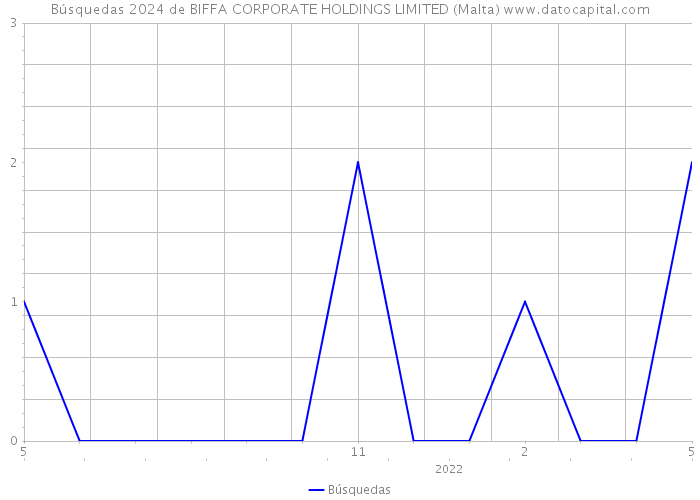 Búsquedas 2024 de BIFFA CORPORATE HOLDINGS LIMITED (Malta) 
